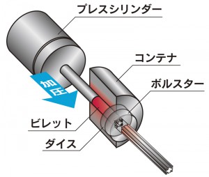 押出機2