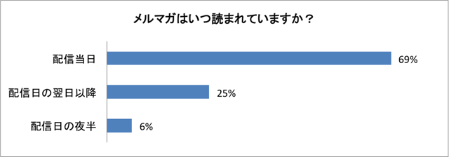 01いつ読む