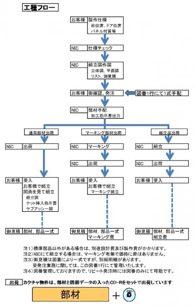 工程フロー