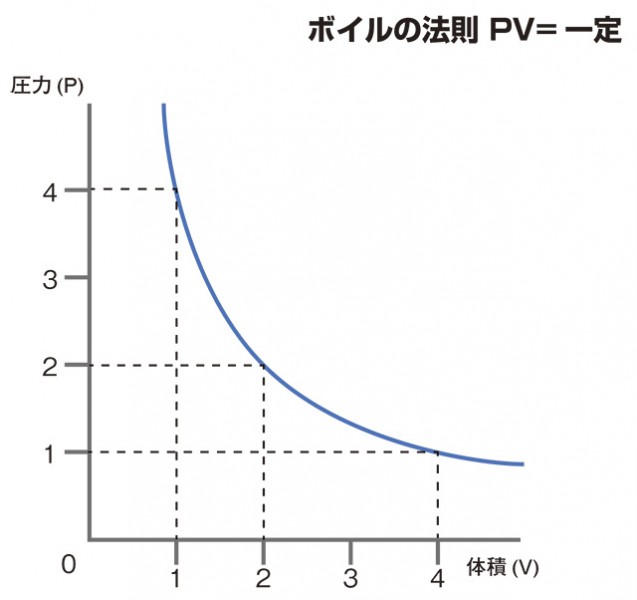 ボイルグラフ2