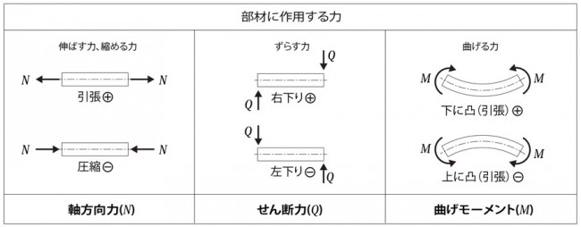 03静定構造物の応力