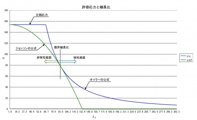 許容応力と細長比