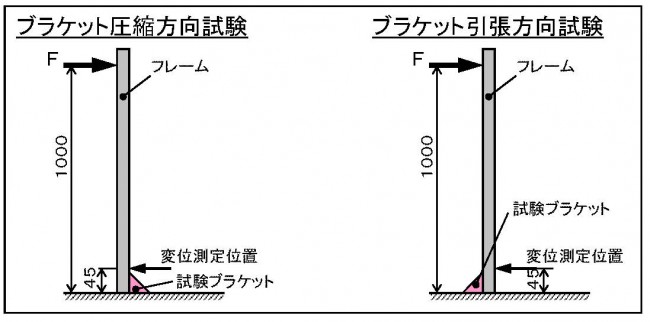 ブラケット試験条件