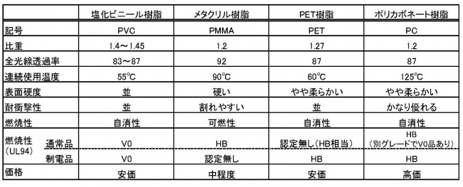 樹脂板特長比較表2